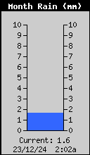 Monthly Rain Total