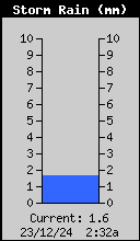 Storm Rain Total