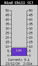 Temperatura de sensacin