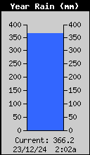 Yearly Rain Total