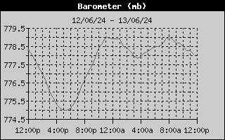 Barometer History