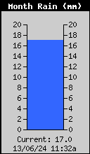Monthly Rain Total