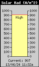 Radiacin solar