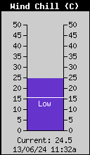 Temperatura de sensacin