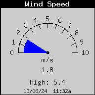 Velocidad del viento