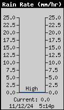 Current Rain Rate