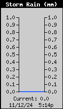 Storm Rain Total