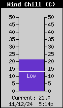 Temperatura de sensacin