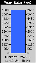 Yearly Rain Total